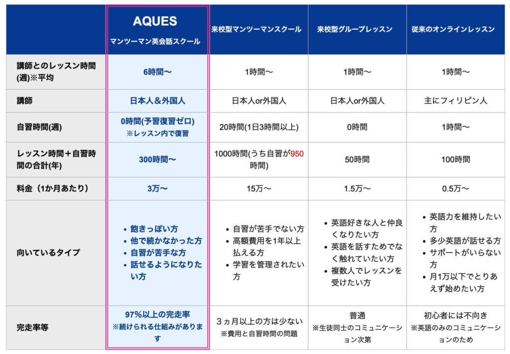 1年間の継続率97％