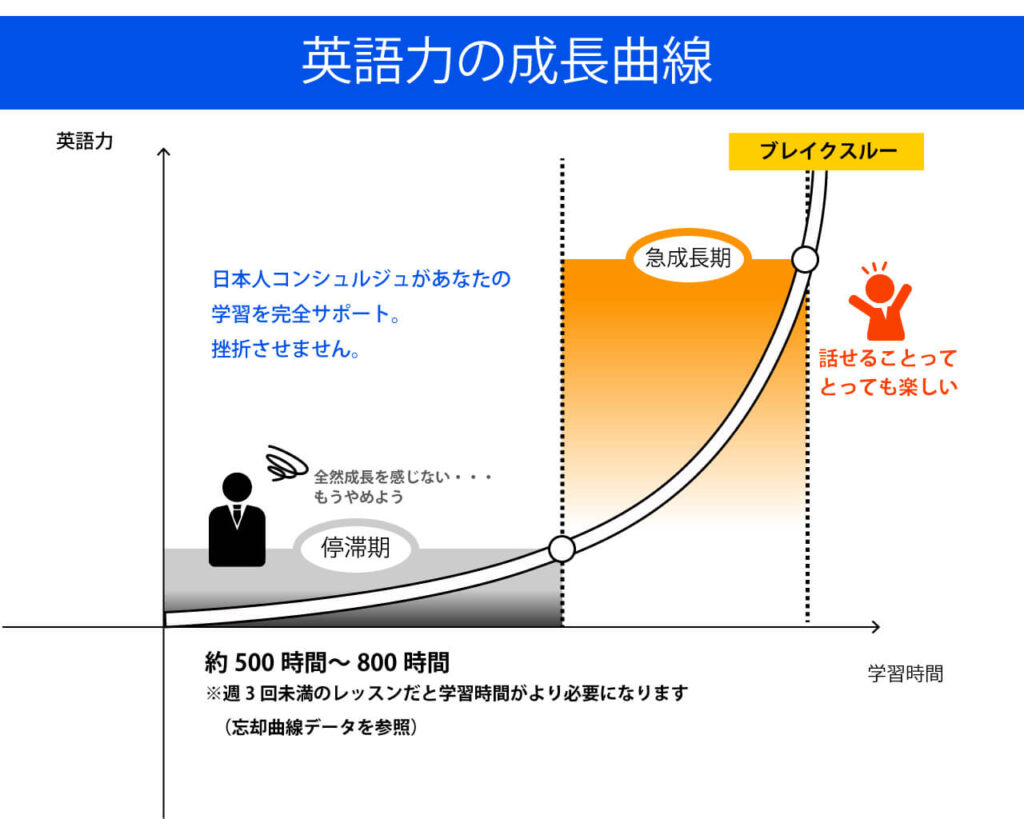 1回のレッスンが週3回以上50分からと長い
